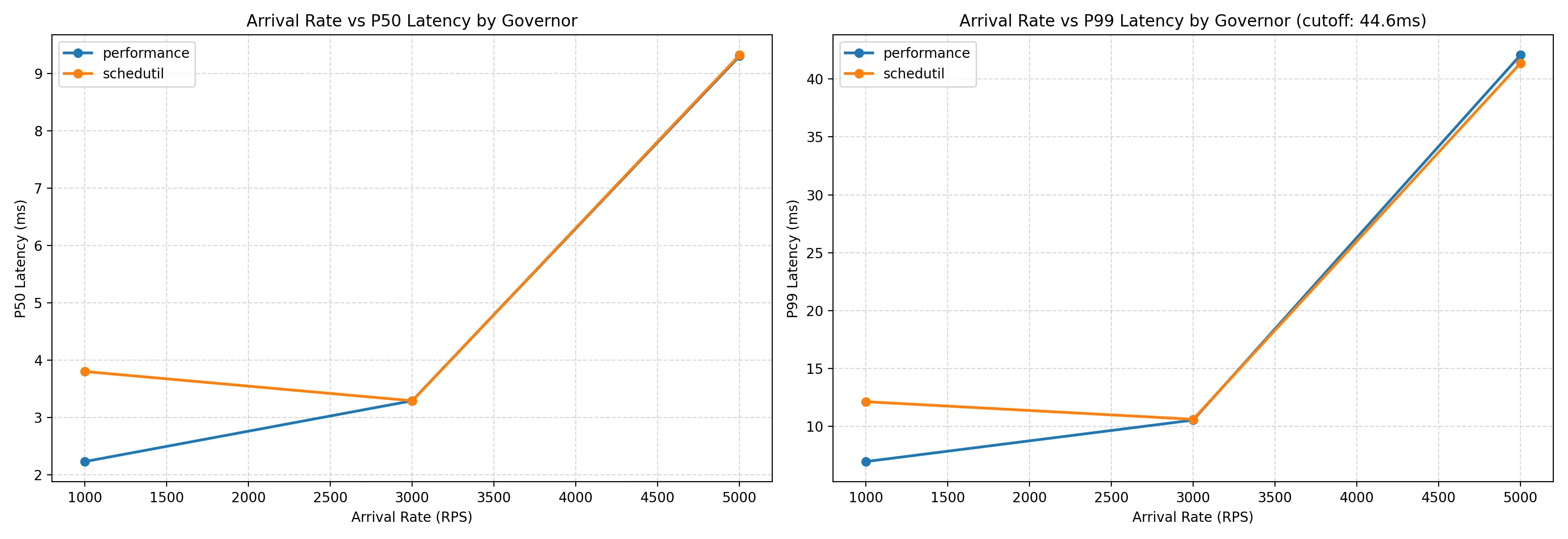Without caching, tail latency exploded to 40ms at only 5,000 QPS. At the previous saturation point of 12,000 QPS, latency measurements are now on the order of seconds.
