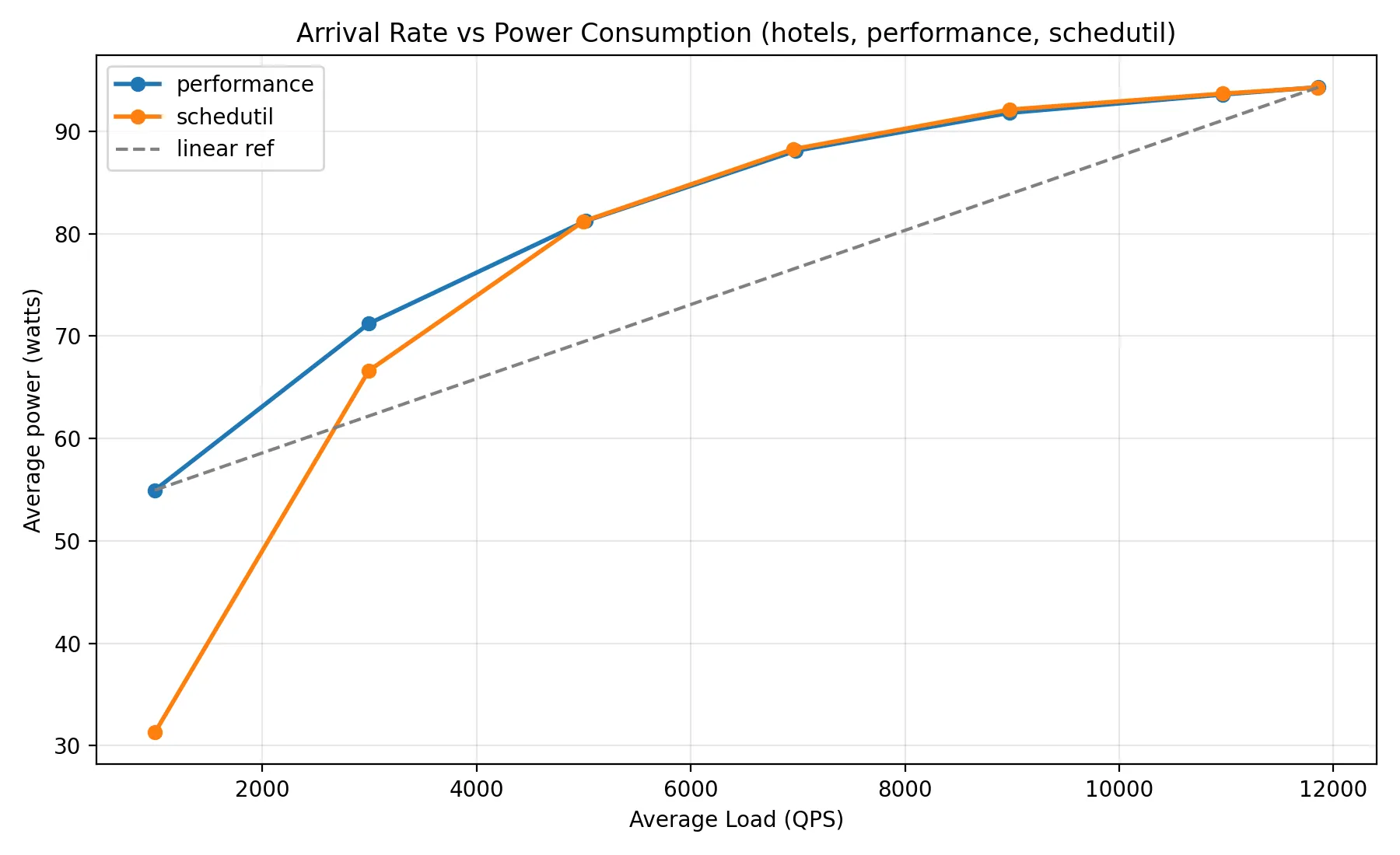 New power plots show a clear convergence in power usage between the two governors