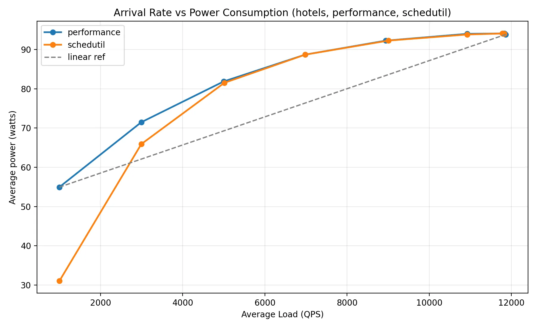 Final Results - Power