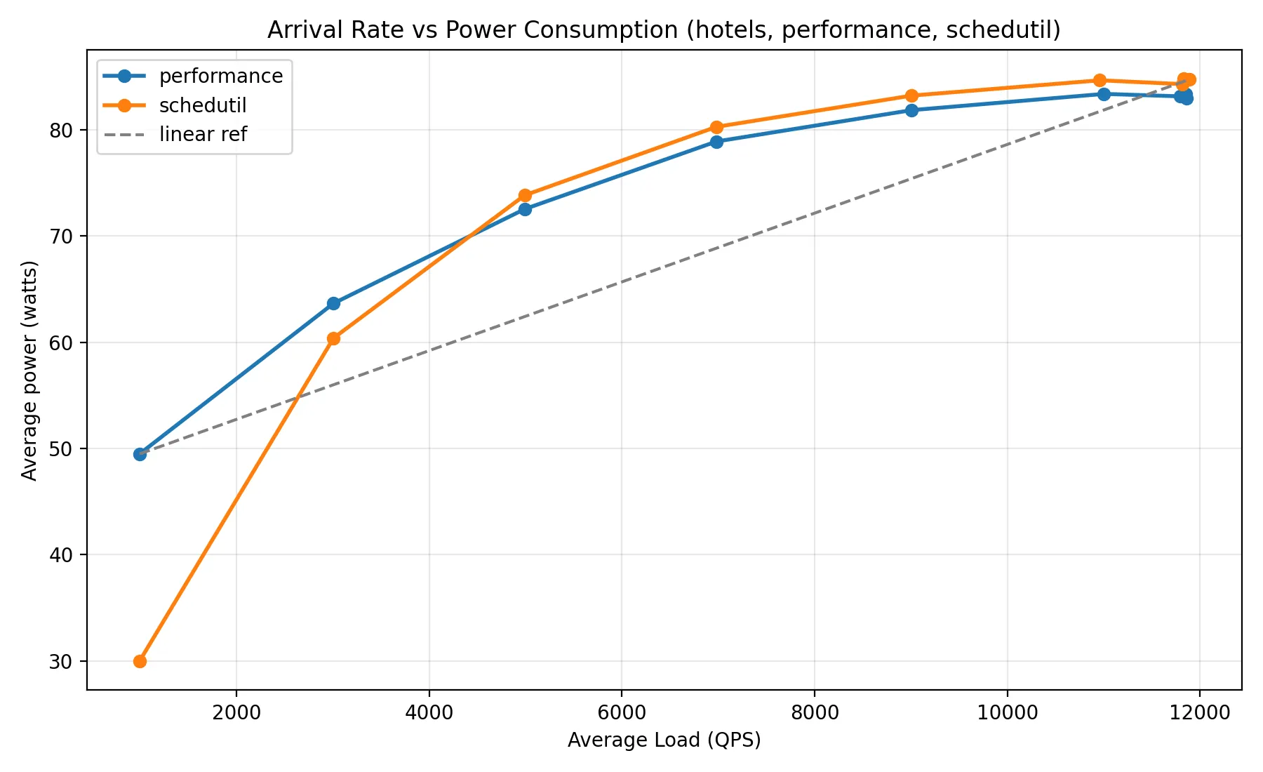 In some runs, schedutil actually fared worse than performance on power usage
